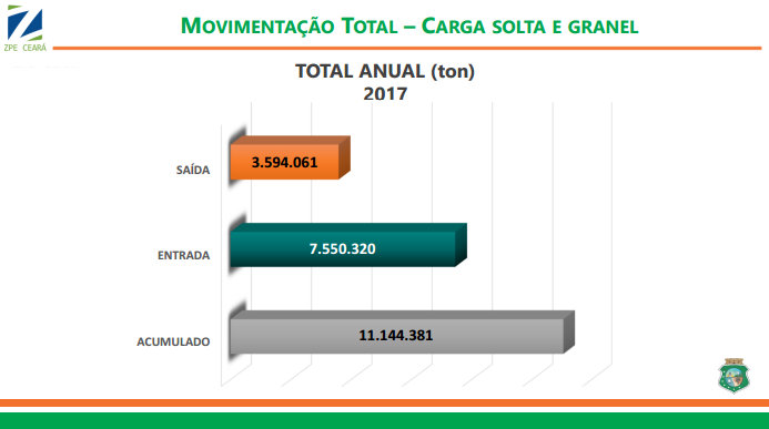 ZPE Ceará bate recorde de movimentação no segundo semestre de 2017